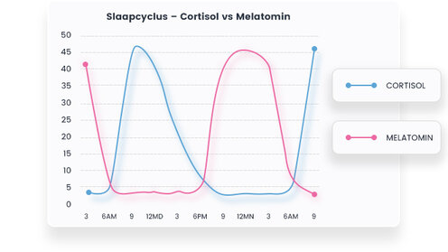 slaapproblemen oplossen cortisol