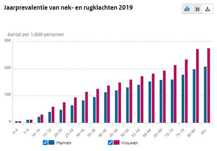 rug en nekklachten cbs